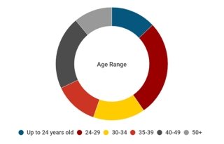 usc age range chart