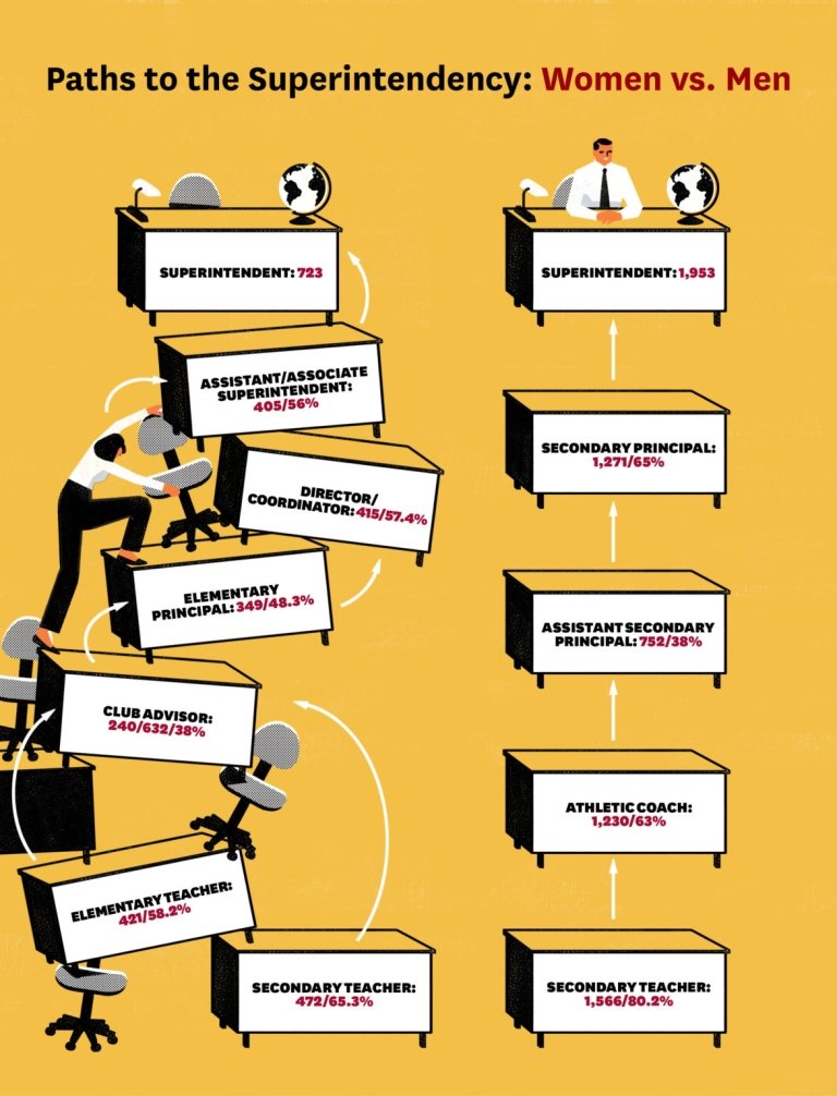This chart compares men's and women's most typical paths to U.S. superintendency. While men's mobility is concentrated in line positions, women's paths include both line and staff roles. While men's path to the superintendency is simpler, Brunner and Kim argue that this doesn't necessarily mean that they are more prepared than women, whose paths typically include more variation and focus on curriculum and teaching. Adapted from “<a href="https://eric.ed.gov/?id=EJ913584" target="_blank" rel="noopener norefe
