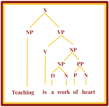 Syntax tree in USC colors that reads "Teaching is a work of heart."